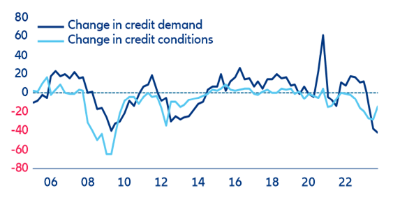 Figure 13: ECB Bank Lending Survey for the Eurozone aggregate (net percentage of banks reporting an increase in credit demand / an easing in credit conditions)