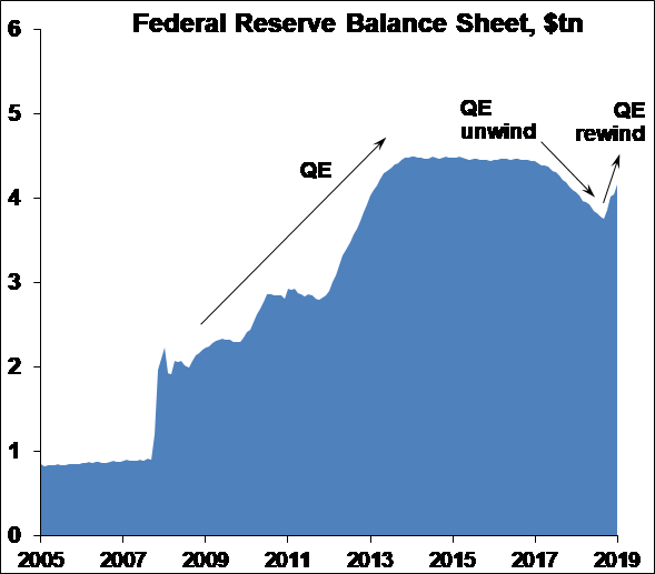 US Fed figure 1