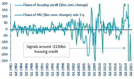 Figure 5: Annual change in flows of M2 and housing lending