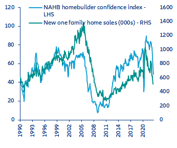 Figure 2: New home sales and NAHB index