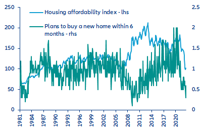 Figure 4: Housing affordability index and plans to buy a new home