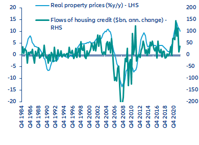 Figure 6: Real property prices and housing credit
