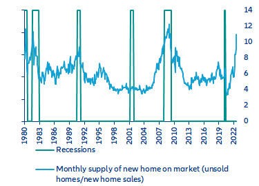 Figure 3: Monthly supply of new homes