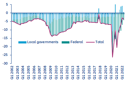 Figure 1: Federal and local governments’ public deficits (% of GDP, rolling four quarters sum)
