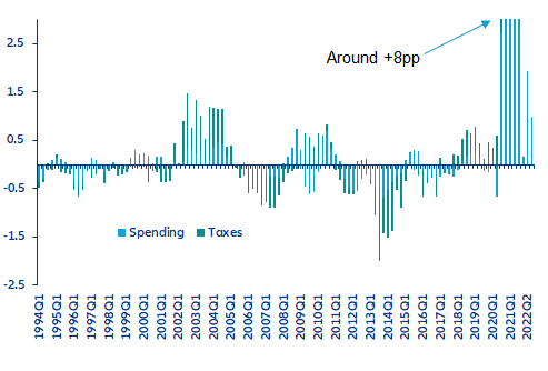 Figure 8: Estimated GDP impact of fiscal shocks (in pp contribution of % y/y GDP growth)
