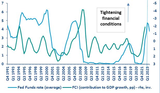 Figure 9: Fed Funds rate & financial conditions index