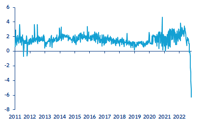 Figure 4: Weekly Fed remittances due to Treasury (USD bn, negative number = Fed losses)