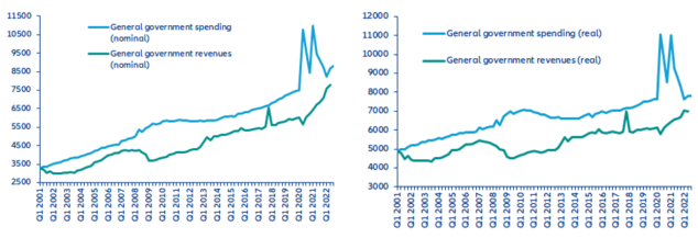 Figure 2: General government spending and revenues: left: current USD bn, quarterly (nominal), right: 2021 USD bn, quarterly (real)