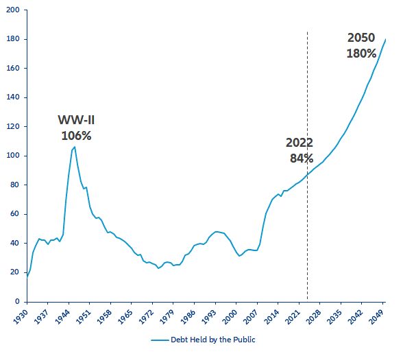 Figure 6: Projected net federal-debt-to-GDP ratio according to the CBO