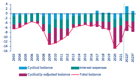 Figure 7: General government public deficit forecast (% GDP)