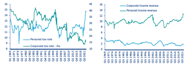 Figure 3: Personal and corporate income taxes: left: effective rates, right: revenue collection in % GDP