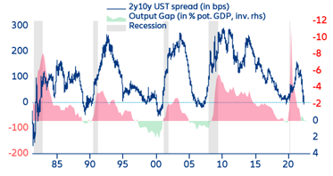 Figure 1: Slope of the US yield curve as recession indicator