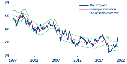 Figure 6: Fair value estimate for 10-year US Treasury yield