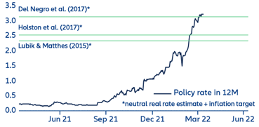 Figure 5: US—Neutral rate and policy rate expectations (%)