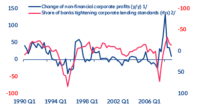  Figure 2: Corporate profits and bank lending standard