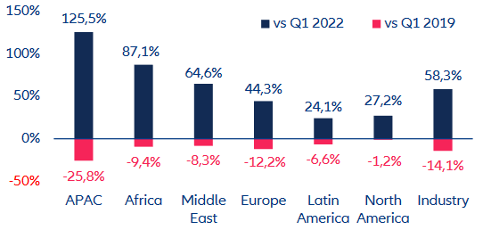 Figure 1: Evolution of RPKs by region (% change observed in Q1 2023)