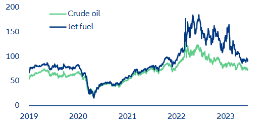 Figure 2: Price evolution of crude oil (Brent) and jet fuel (JP-54), USD/barrel