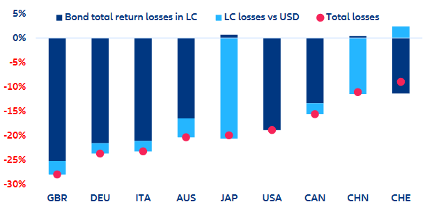 Total return losses in sovereign bonds in selected countries (since Nov. 2022)