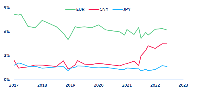 Currency share in global trade finance, based on SWIFT transactions