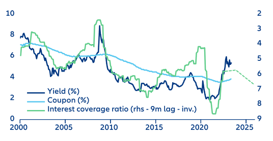 US corporates – interest coverage vs investment grade yield and coupon