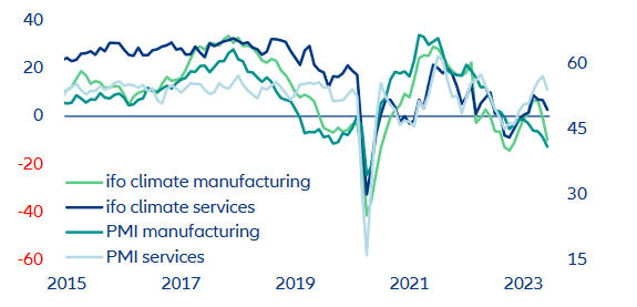 German manufacturing and services PMI compared to ifo business climate in manufacturing and services (index and net balance)