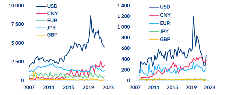 Issuance of sovereign bonds (left) and non-financial corporate bonds (right) by currency (in USD bn)