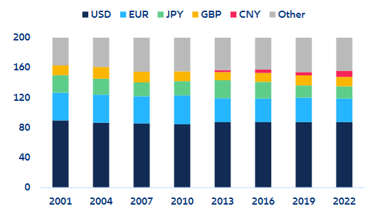 Figure 15: FX turnover by currency (%)