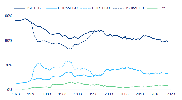 Decomposition of global official FX reserves (by currency)