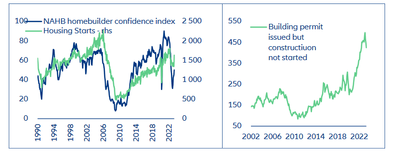 Figure 4: Housing starts & homebuilder confidence (left); building permits issued but construction not started (right)