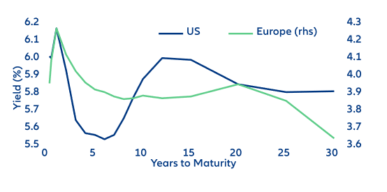 US and European investment-grade yield curves (in %)