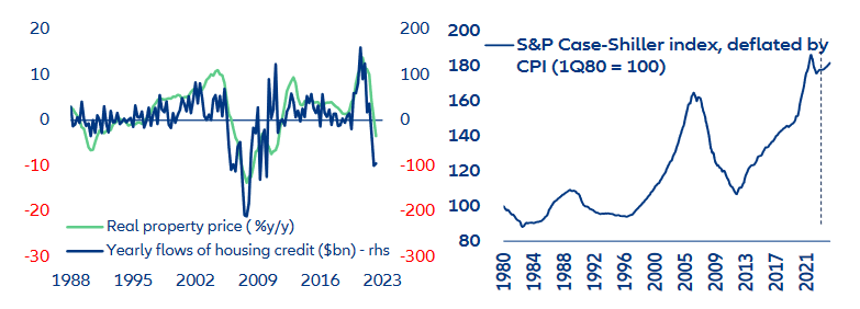 Housing credit & property prices (left); real property-price forecast (right)