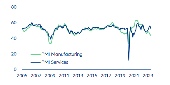 Eurozone manufacturing and services PMI (index)