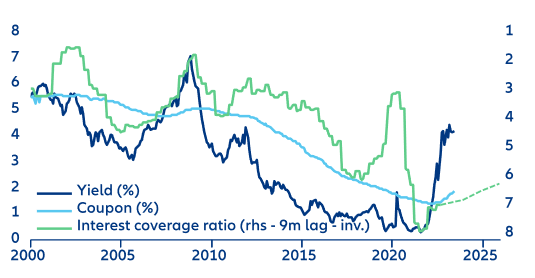 Eurozone corporates – interest coverage vs investment-grade yield and coupon 