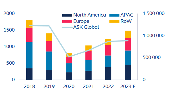 Figure 3: Aircraft deliveries per year (columns, left axis) and average ASK (line, right axis)