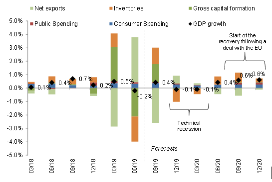 Figure 3 – Real GDP growth by component, %