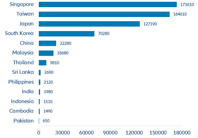 Figure 1: Gross financial assets per capita