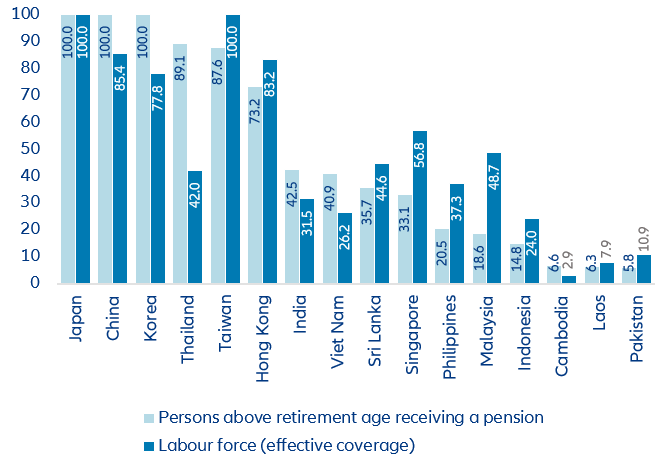 Figure 7: Low pension system coverage in emerging Asia (in %)