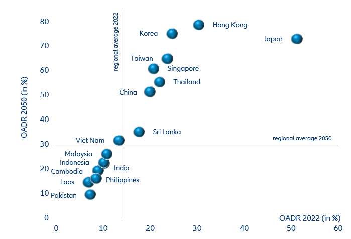 Figure 11: Rapidly aging populations
