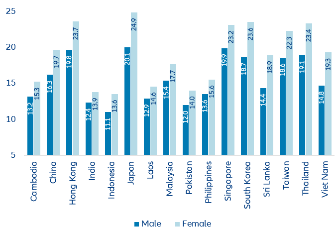 Figure 9: Marked differences in further life expectancy 