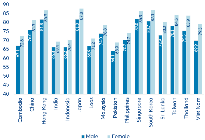Figure 8: Marked differences in life expectancy at birth (in years)