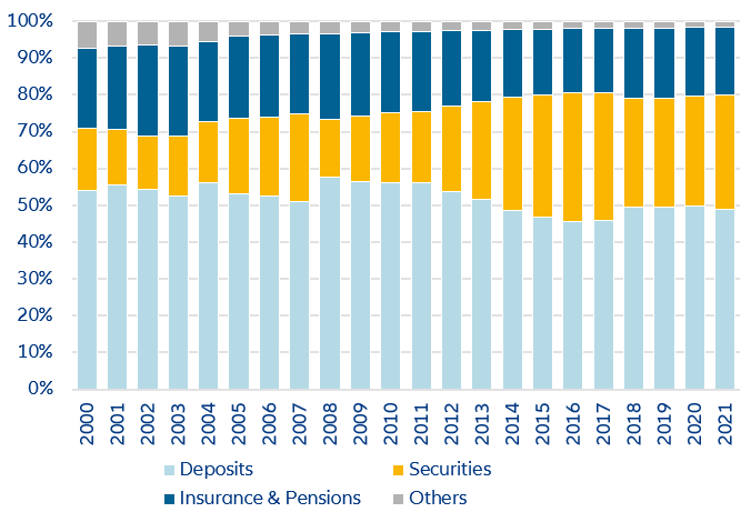 Figure 5: Insurance and pensions lost attractiveness