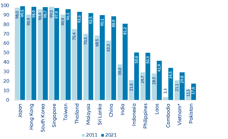 Figure 2: Share of adults aged 25 and older having a financial institution account (in %)