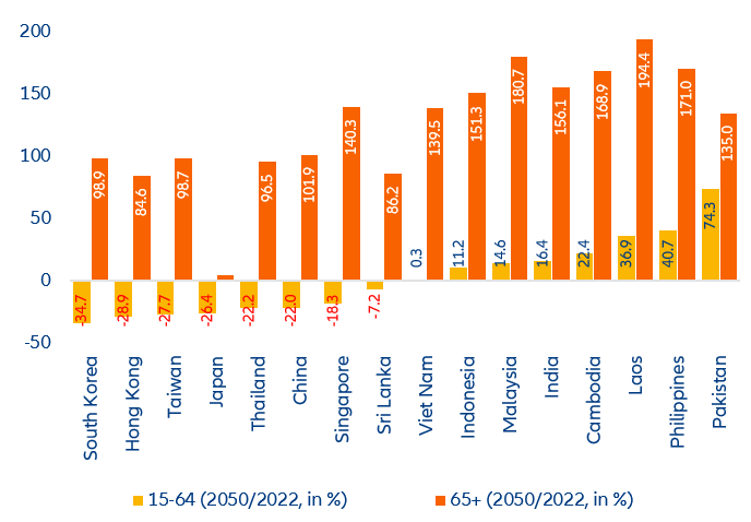 Figure 10: Differing population dynamics
