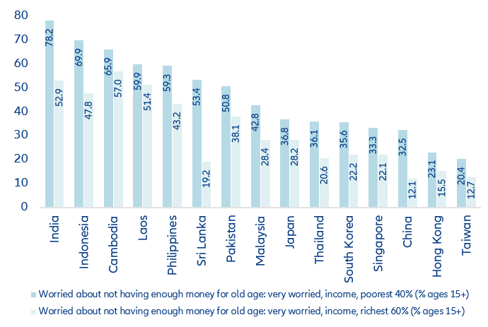 Figure 12: Having enough money for old age is a major cause for concern