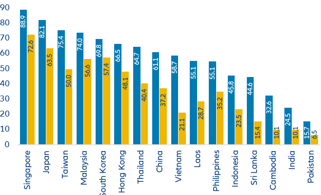 Figure 6: Share of savers among adults aged 25 and older (in %)