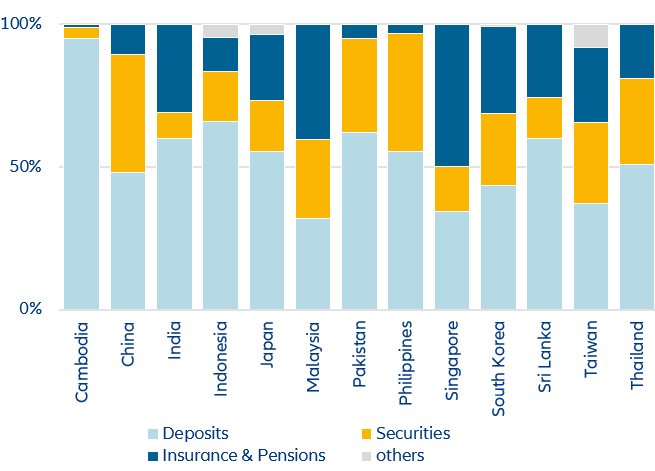 Figure 3: Asset structure reflects development state of financial system and accessibility of financial services