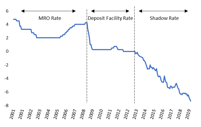 Figure 1: Measure of Eurozone Monetary Policy Stance over time, in %