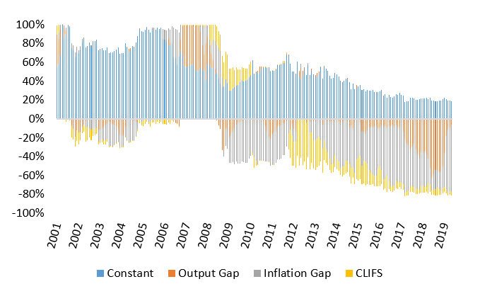 Figure 4: CLIFS - Individual contributions