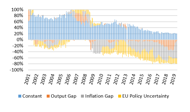 Figure 7: EU Policy Uncertainty – Individual contributions