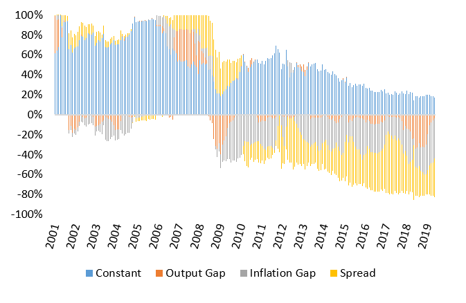 Figure 5: Italian 10yr sovereign bond spreads – Individual contributions